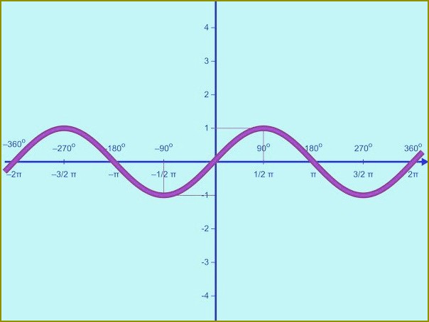 Jak zbudować wykres funkcji тригонометрической