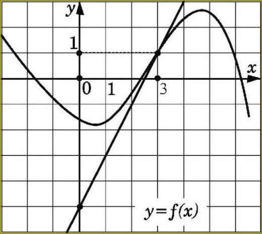 Jak znaleźć nachylenie stycznej do wykresu funkcji