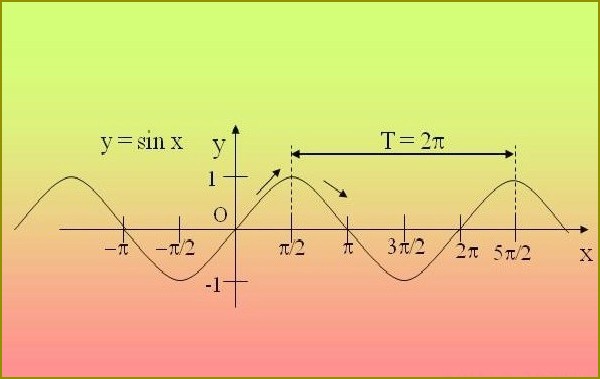 Jak znaleźć okresie тригонометрической funkcji